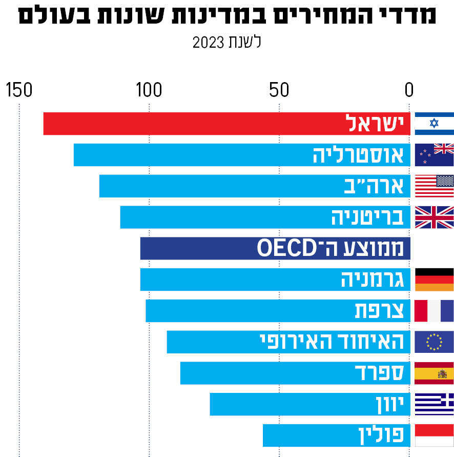 מקור: משרד הכלכלה והתעשייה ע"פ OECD