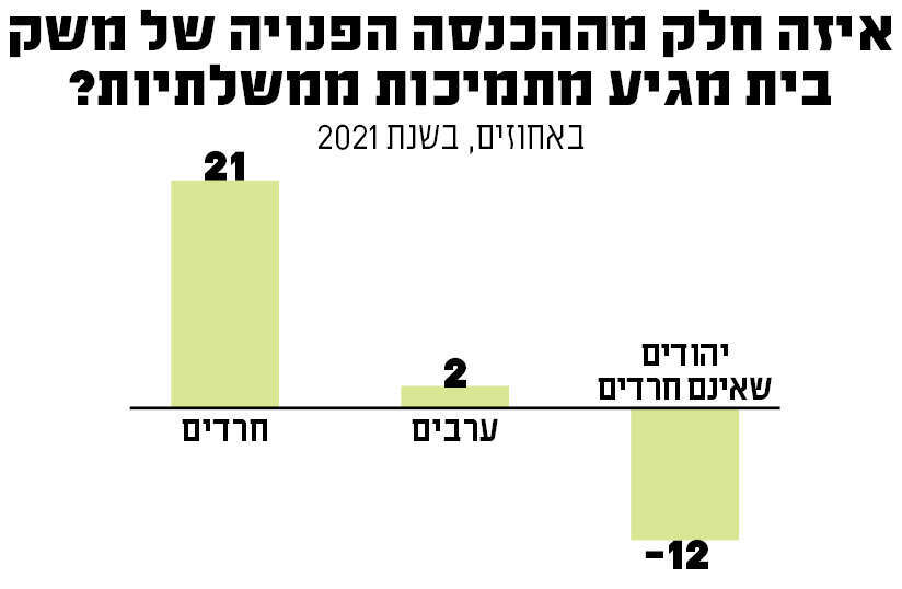 מקור: סקר הוצאות משק הבית 2019 ו-2021 של הלמ"ס ועיבודי בנק ישראל