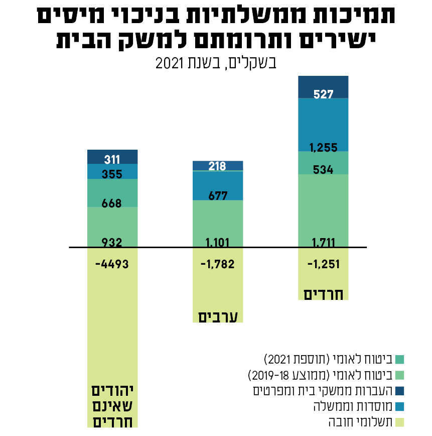 מקור: סקר הוצאות משק הבית 2019 ו-2021 של הלמ"ס ועיבודי בנק ישראל