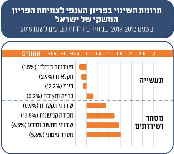 מקור: למ"ס ועיבודי בנק ישראל