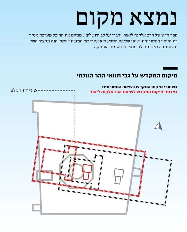 הדיון על מקום המקדש: המסורת צודקת ולא המחקר החדש