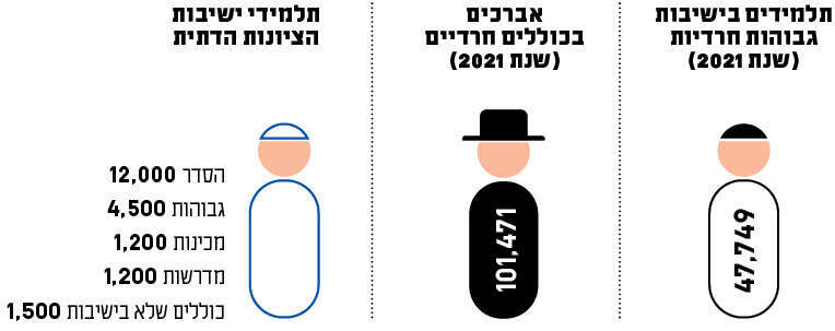 נתונים: שנתון החברה החרדית של המכון הישראלי לדמוקרטיה; איגוד הישיבות הגבוהות