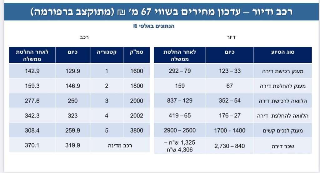 התוספות הצפויות לנכי צה"ל