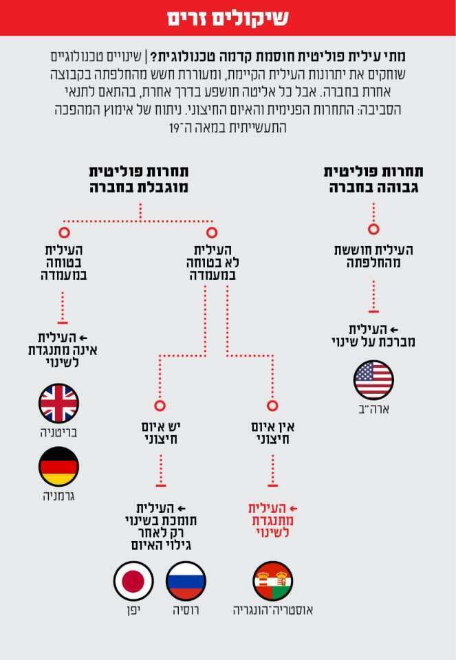 לפי מאמרם של הכלכלנים דרון אג׳מולו וג'יימס רובינזון "פיגור פוליטי מנקודת מבט פוליטית", 2006