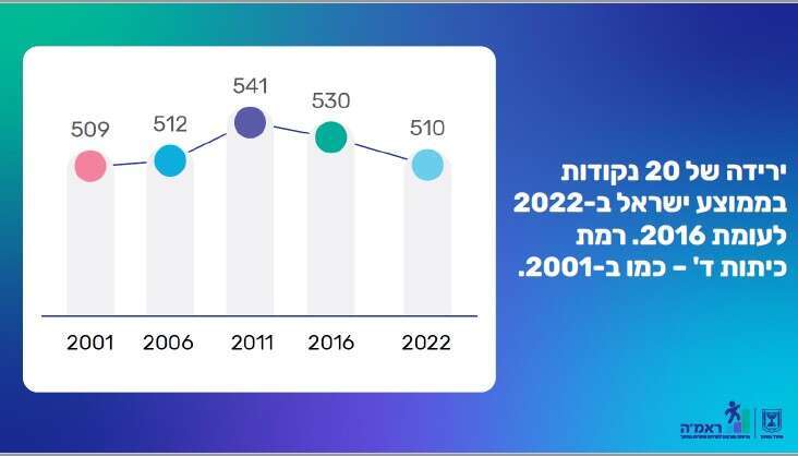 שפל של 20 שנה בלימודי עברית בישראל. מתוך המחקר הבינלאומי