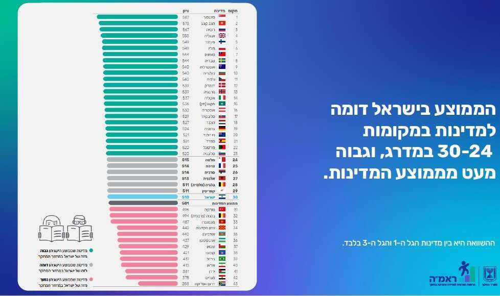 שפל של 20 שנה בלימודי עברית בישראל
