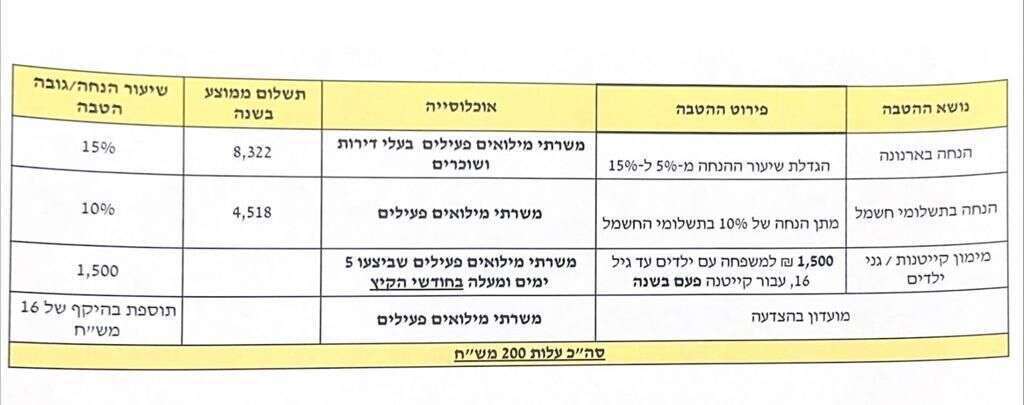 טבלת ההטבות למשרתי המילואים