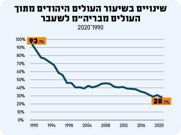 מקור: מרכז המחקר והמידע של הכנסת