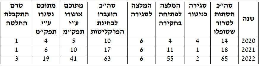 נתוני חטיבת החקירות של משטרת ישראל לגבי טיפול בעבירות הסתה לטרור