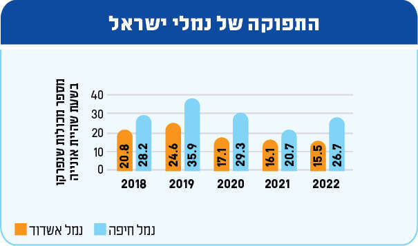 מקור: רשות הספנות והנמלים, משרד התחבורה