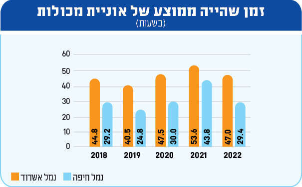מקור: רשות הספנות והנמלים, משרד התחבורה