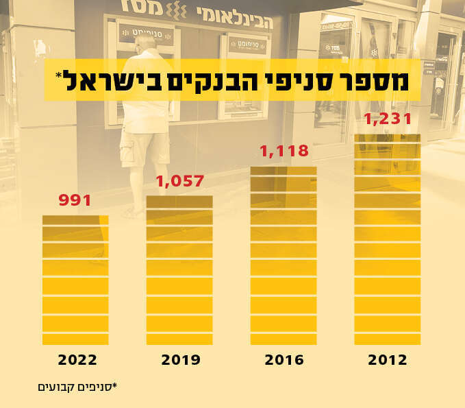מקור: סקירת מערכת הבנקאות 2022. | שאטרסטוק