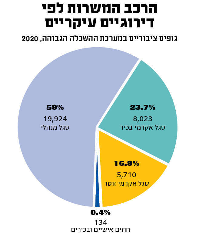 מקור: אגף השכר והסכמי עבודה, משרד האוצר