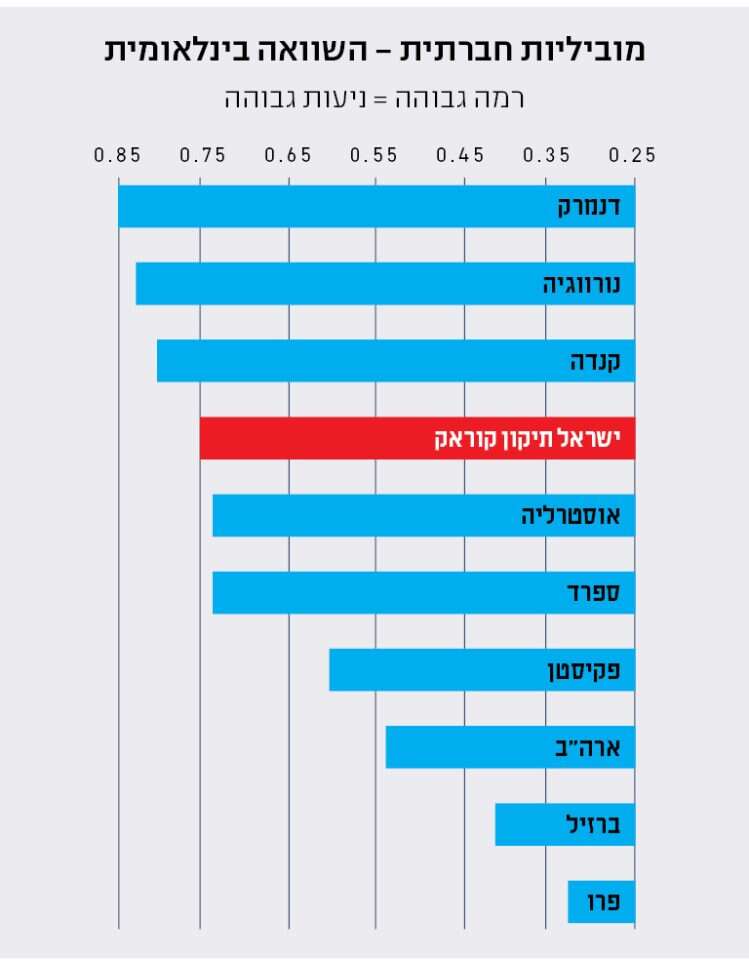 מקור: הכלכלן הראשי במשרד האוצר, 2017