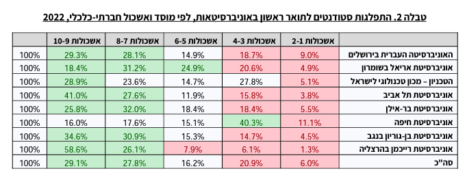 התפלגות סטודנטים לתואר ראשון לפי מדד סוציו-אקונומי