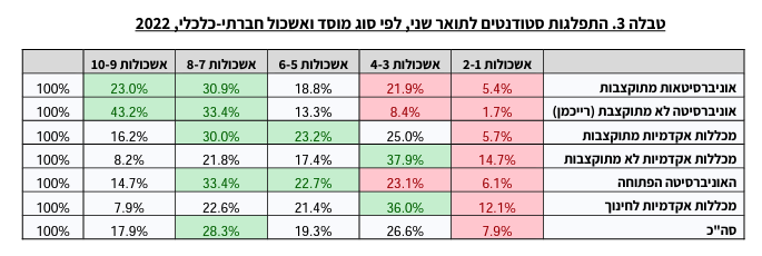 התפלגות סטודנטים לתואר שני לפי מדד סוציו-אקונומי