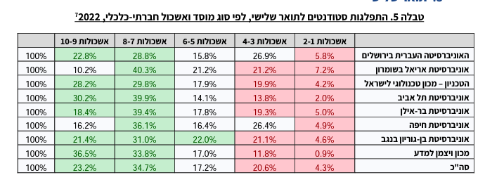 התפלגות סטודנטים לתואר שלישי לפי מדד סוציו-אקונומי