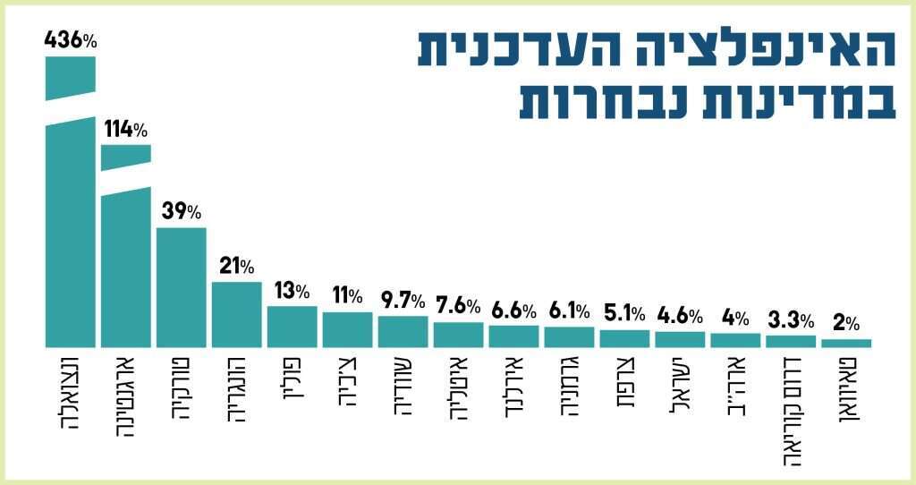 נתונים: Trading Economics