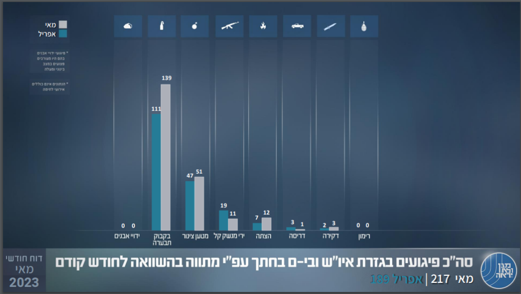 דוח השב"כ על כמות הפיגועים ביו"ש במהלך חודש מאי 2023