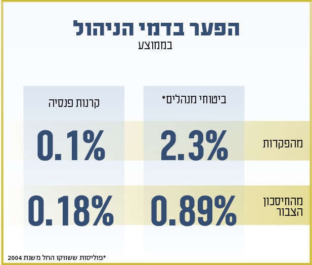 מקור: רשות שוק ההון, שנת 2021