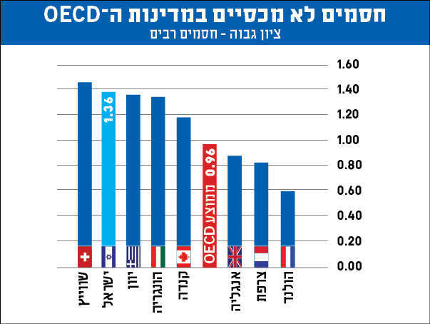 מקור: עיבוד של פורום קהלת, OECD, Product Market Regulation 2018
