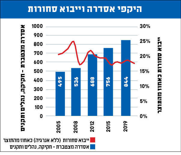 מקור: עיבוד פורום קהלת, נכון לשנת 2019