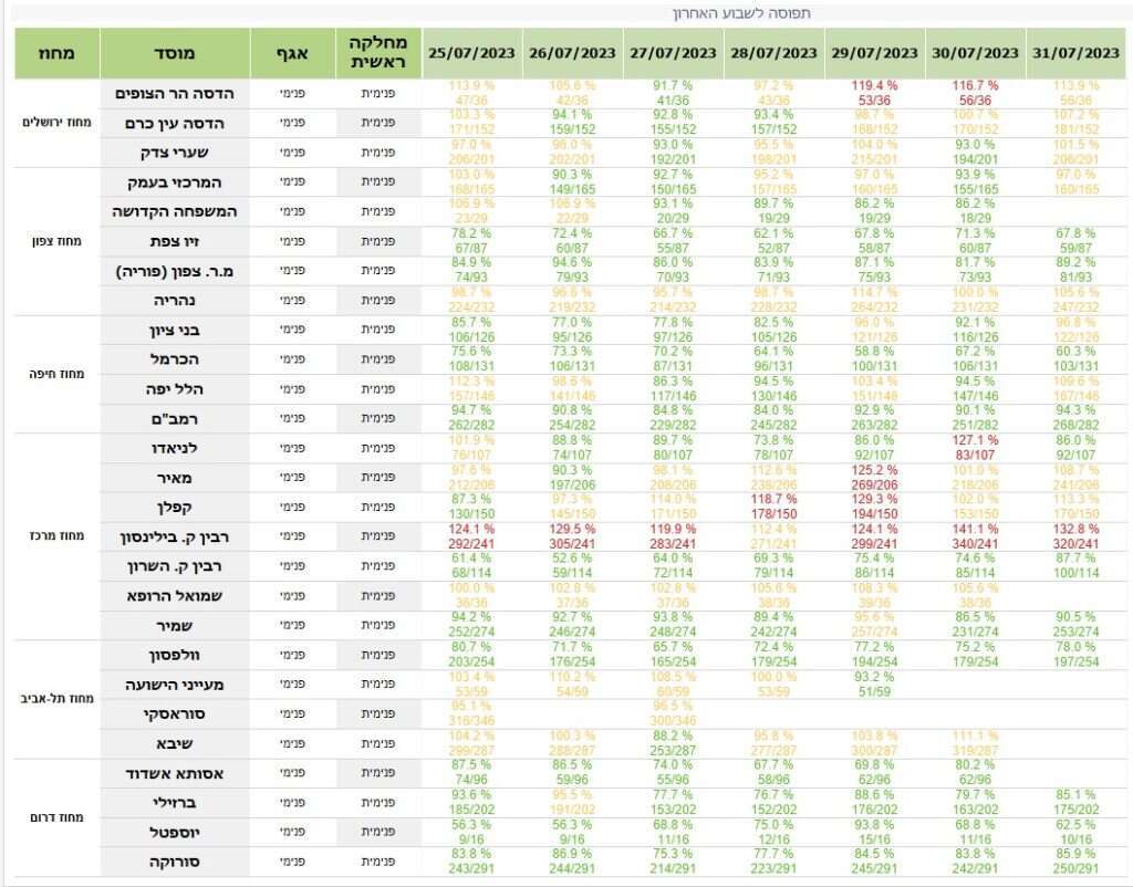 נתוני התפוסה בבתי החולים ברחבי הארץ בשבוע האחרון