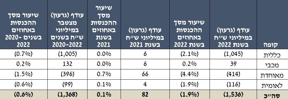 פעילות קופות החולים, מתוך דו"ח משרד הבריאות