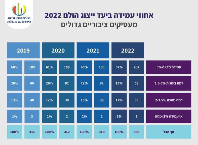 הנתונים מאת נציבות שוויון זכויות לאנשים עם מוגבלות