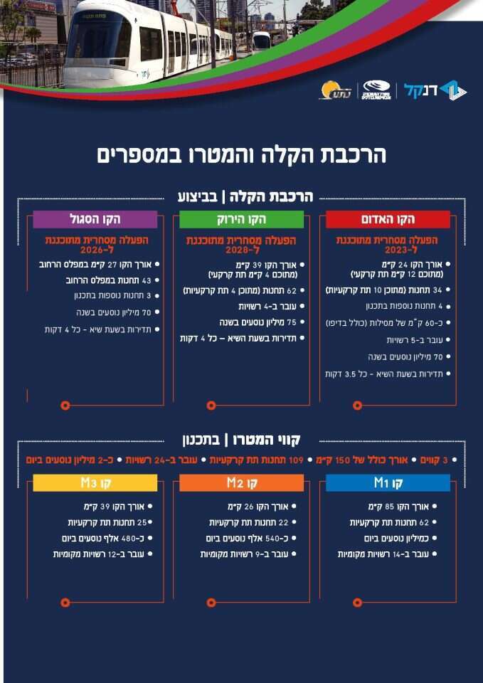 הרכבת הקלה והמטרו במספרים. קרדיט: משרד התחבורה