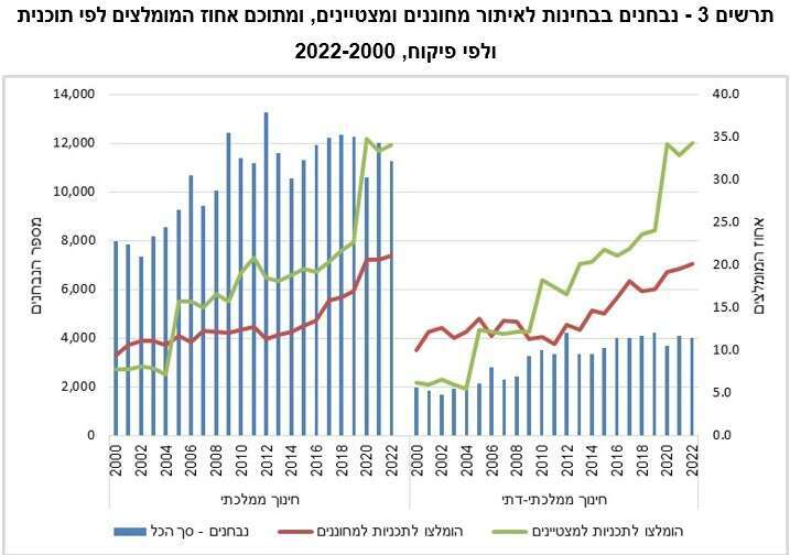 מתוך דו"ח הלמ"ס
