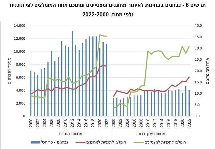 מתוך דו"ח הלמ"ס