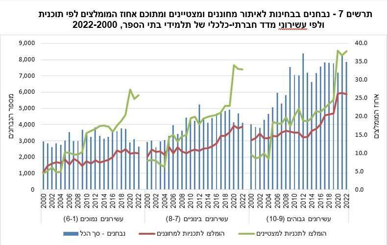 מתוך דו"ח הלמ"ס