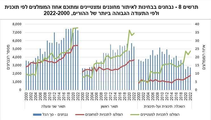 מתוך דו"ח הלמ"ס
