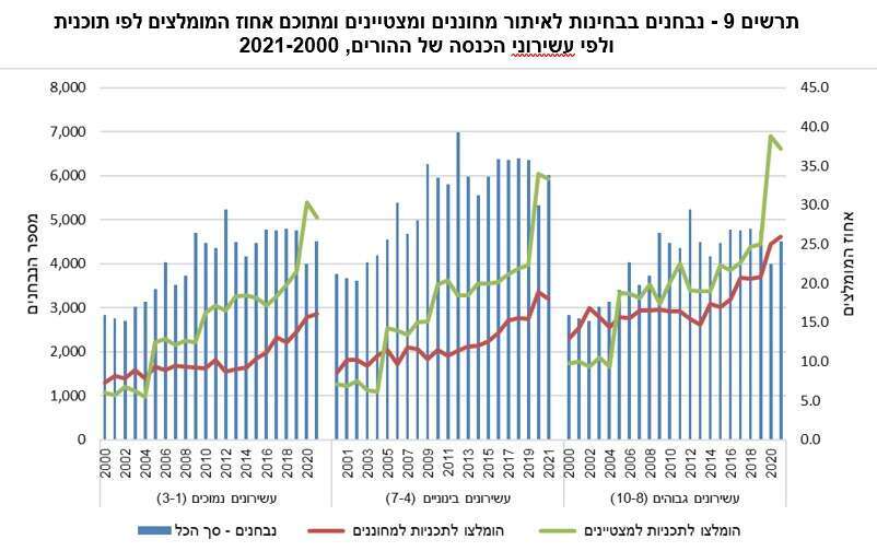 מתוך דו"ח הלמ"ס