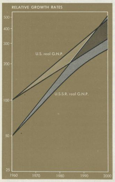 גרף מתוך ספר הלימוד "תורת הכלכלה" של פרופ' פול סמואלסון משנת 1961. הציפייה הייתה שצמיחת ברית המועצות תעקוף את ארה"ב בשנות השמונים או התשעים. מקור: הספר "תורת הכלכלה"