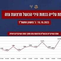 מגמת עלייה בשיגורים הכושלים מהרצועה מגמת עלייה בשיגורים הכושלים מהרצועה