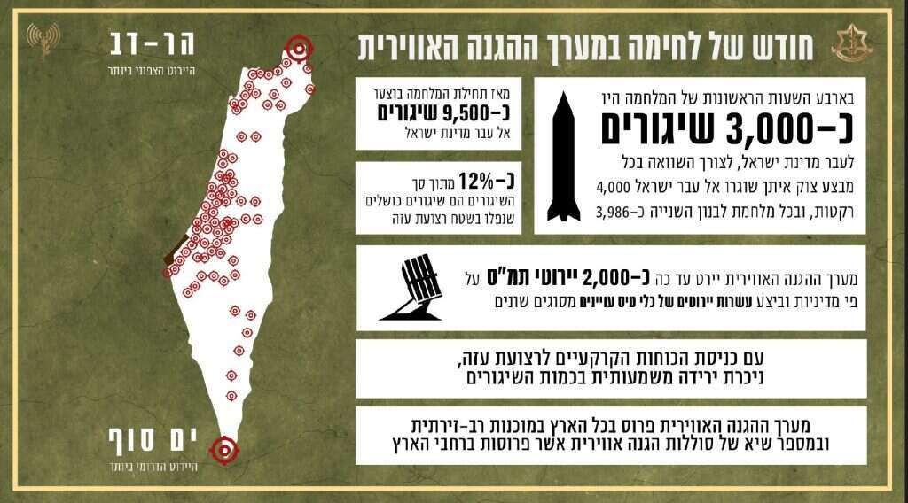 אינפוגרפיקת נתונים: מערך ההגנה האווירית במהלך החודש הראשון למלחמה