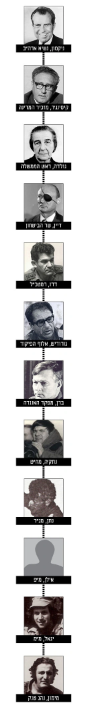 שרשרת הפיקוד. בלוג "קווים ונקודות" - יגאל זורע.