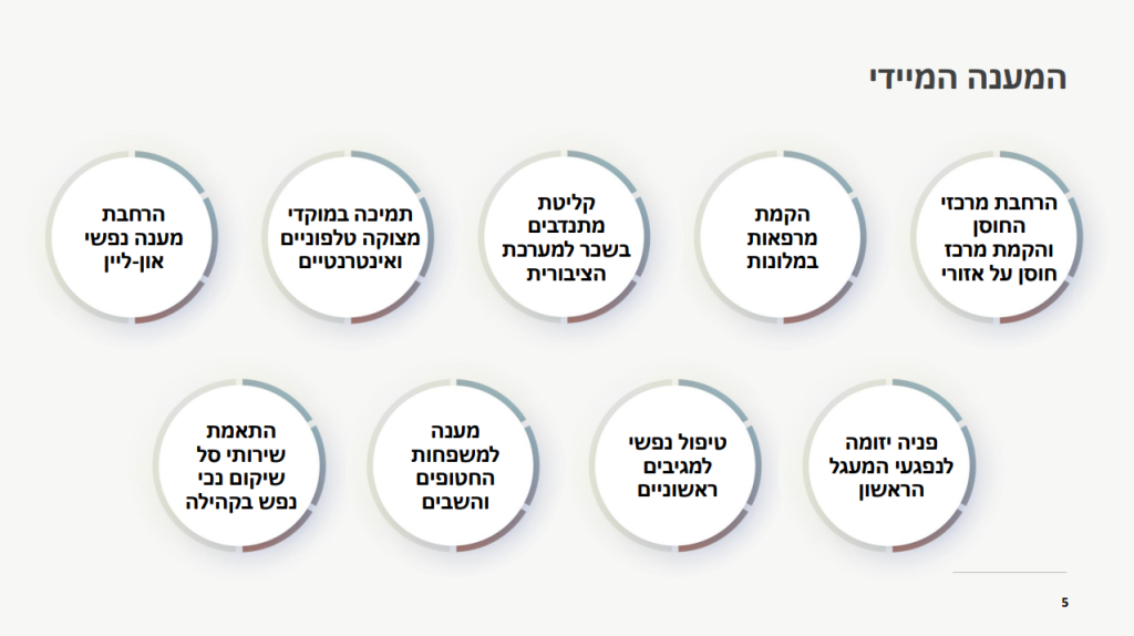 מתוך התכנית הלאומית לבריאות נפשית כפי שהוגשה לכנסת בתאריך 29.11.23 מתוך התכנית הלאומית לבריאות נפשית כפי שהוגשה לכנסת בתאריך 29.11.23