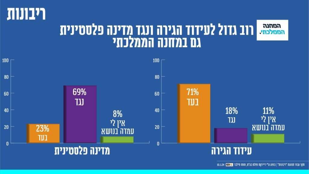 סקר עידוד הגירה מעזה של דיירקט פולס עבור תנועת הריבונות