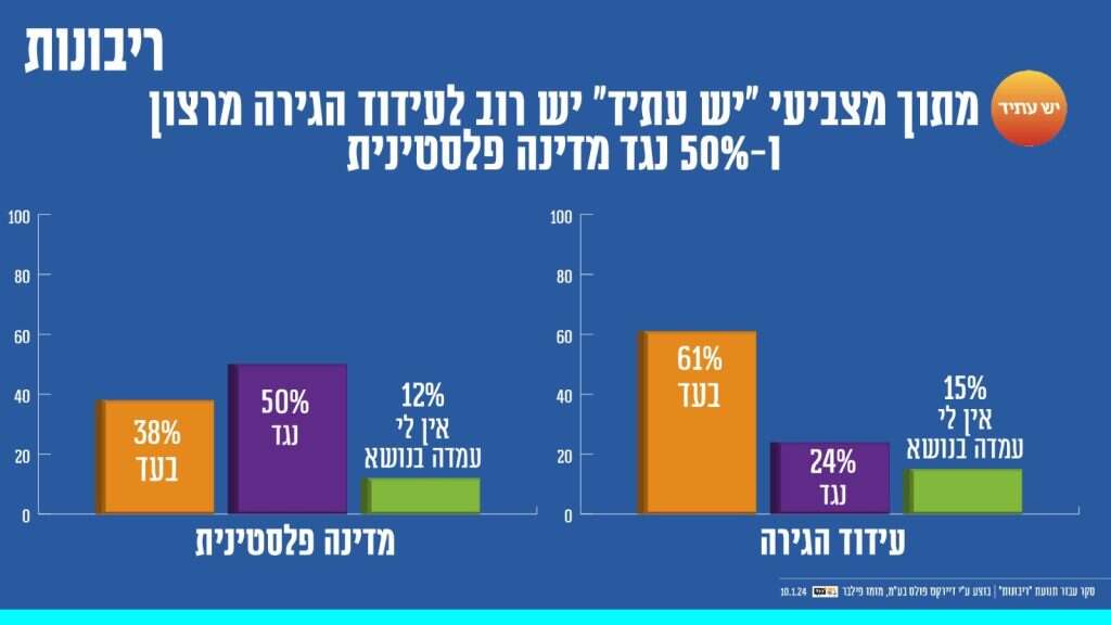 סקר עידוד הגירה מעזה של דיירקט פולס עבור תנועת הריבונות