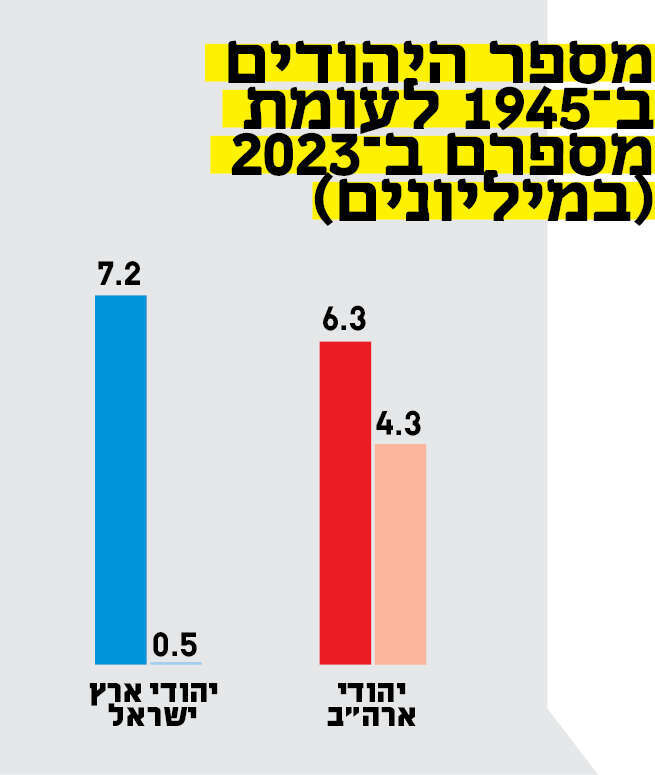 ב־1970 היו יהודי שווייץ הקהילה ה־33 בגודלה בעולם, עם 20,000 יהודים. היום, במקום ה־33 נמצאות קהילות קטנות בהרבה: ונצואלה והודו, כל אחת עם 4,500 יהודים