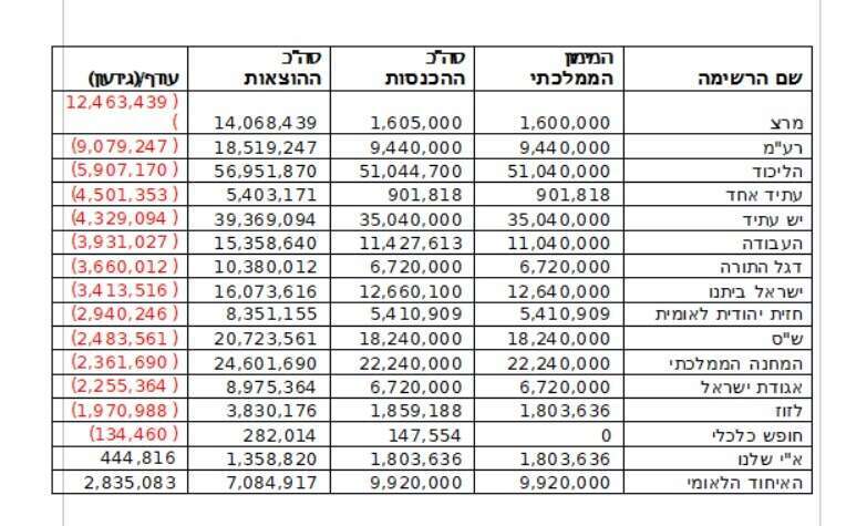 נתונים מתוך דו"ח מבקר המדינה