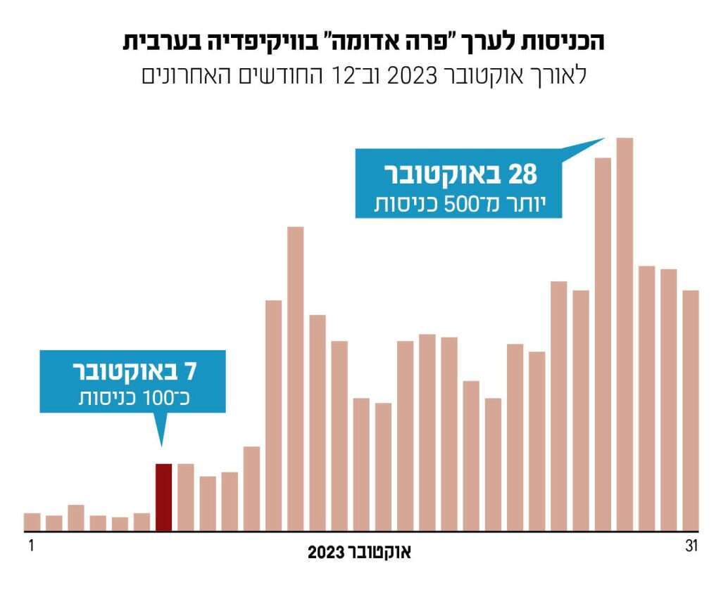 מבט לוויקיפדיה הערבית