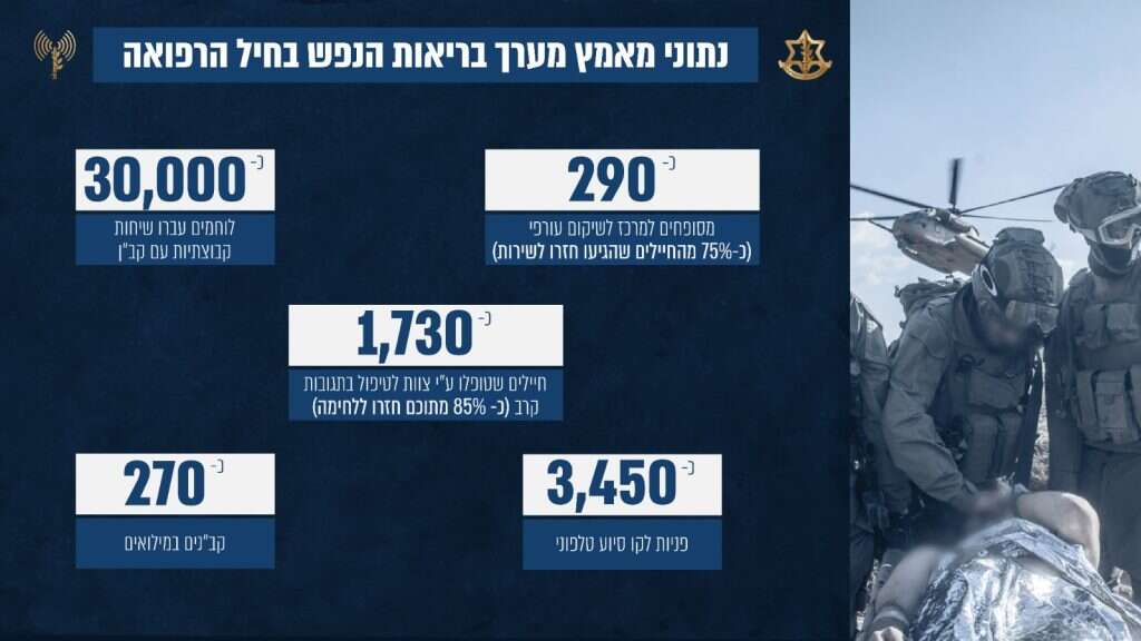 נתוני המערך לבריאות הנפש בסיכום קרוב ל-5 חודשי מלחמה נתוני המערך לבריאות הנפש בסיכום קרוב ל-5 חודשי מלחמה