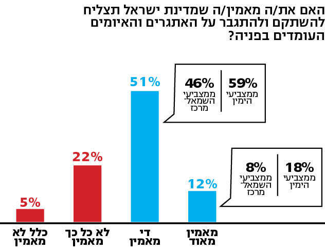 הסקר נערך ב־10 וב־11 במרץ 2024 באמצעות פאנל הסקרים האינטרנטי iPanel, וכלל 501 מרואיינים שהם מדגם מייצג של האוכלוסייה הבוגרת בישראל בגילאי 18 ומעלה. טעות הדגימה המרבית: 4.4 אחוזים הסקר נערך ב־10 וב־11 במרץ 2024 באמצעות פאנל הסקרים האינטרנטי iPanel, וכלל 501 מרואיינים שהם מדגם מייצג של האוכלוסייה הבוגרת בישראל בגילאי 18 ומעלה. טעות הדגימה המרבית: 4.4 אחוזים