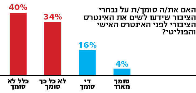 הסקר נערך ב־10 וב־11 במרץ 2024 באמצעות פאנל הסקרים האינטרנטי iPanel, וכלל 501 מרואיינים שהם מדגם מייצג של האוכלוסייה הבוגרת בישראל בגילאי 18 ומעלה. טעות הדגימה המרבית: 4.4 אחוזים