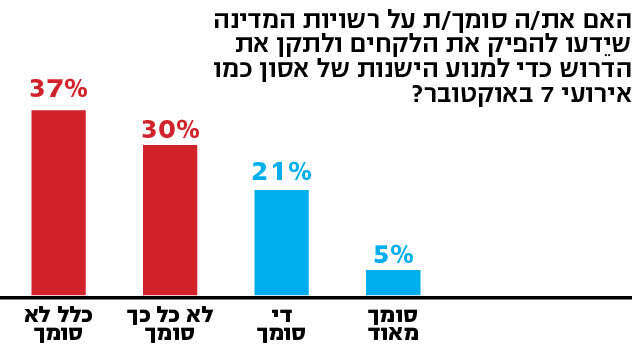 הסקר נערך ב־10 וב־11 במרץ 2024 באמצעות פאנל הסקרים האינטרנטי iPanel, וכלל 501 מרואיינים שהם מדגם מייצג של האוכלוסייה הבוגרת בישראל בגילאי 18 ומעלה. טעות הדגימה המרבית: 4.4 אחוזים