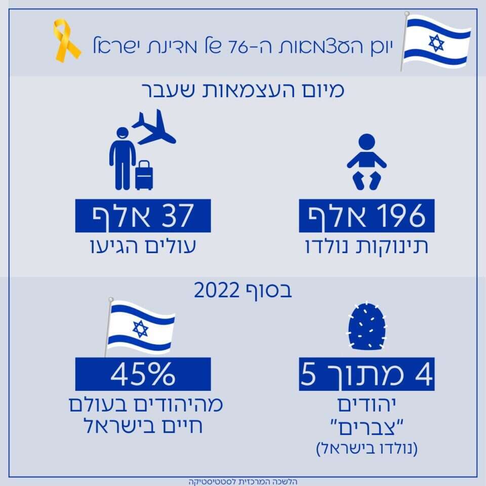 נתוני הלמ"ס - ערב יום העצמאות ה-76